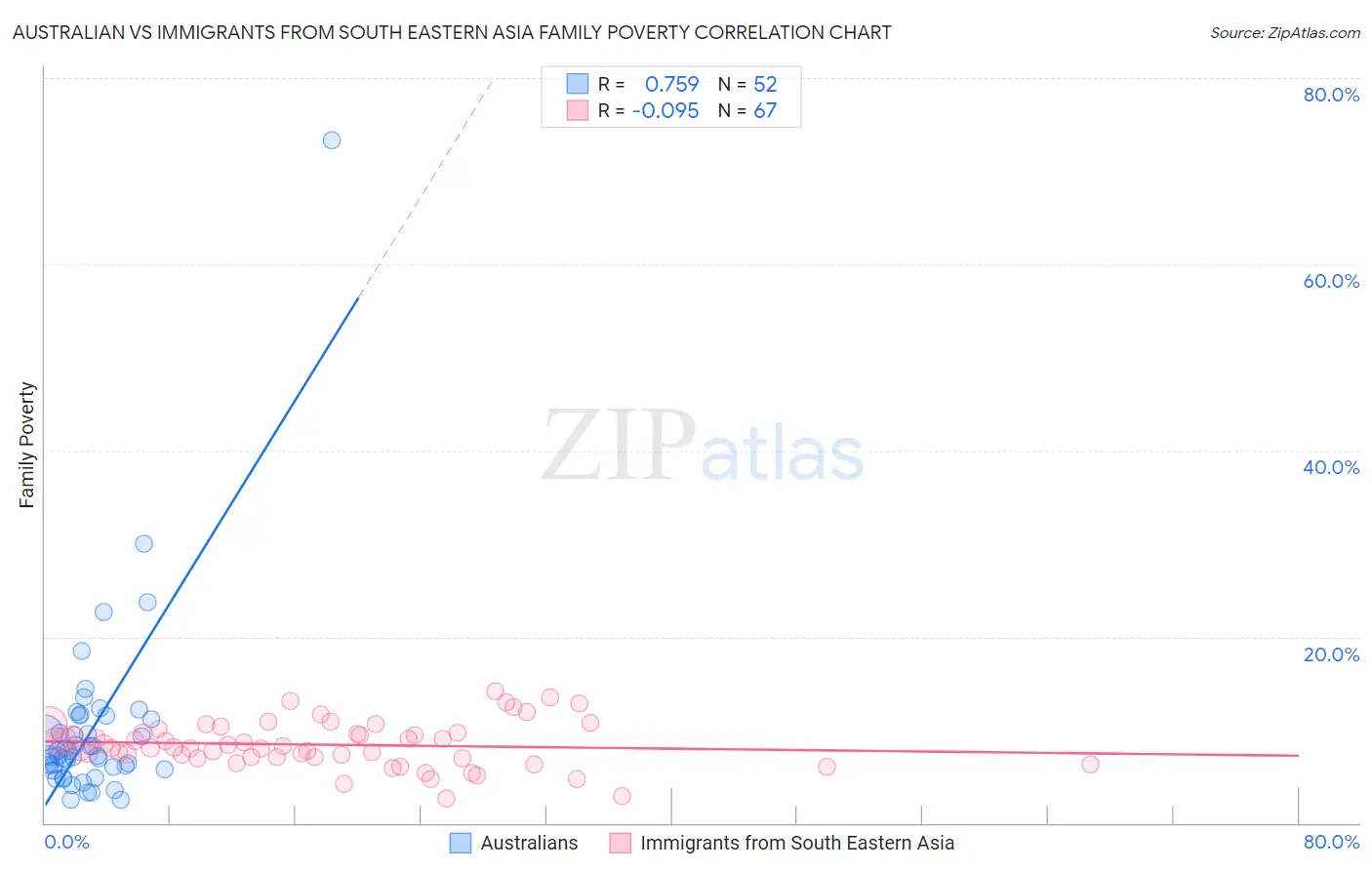 Australian vs Immigrants from South Eastern Asia Family Poverty