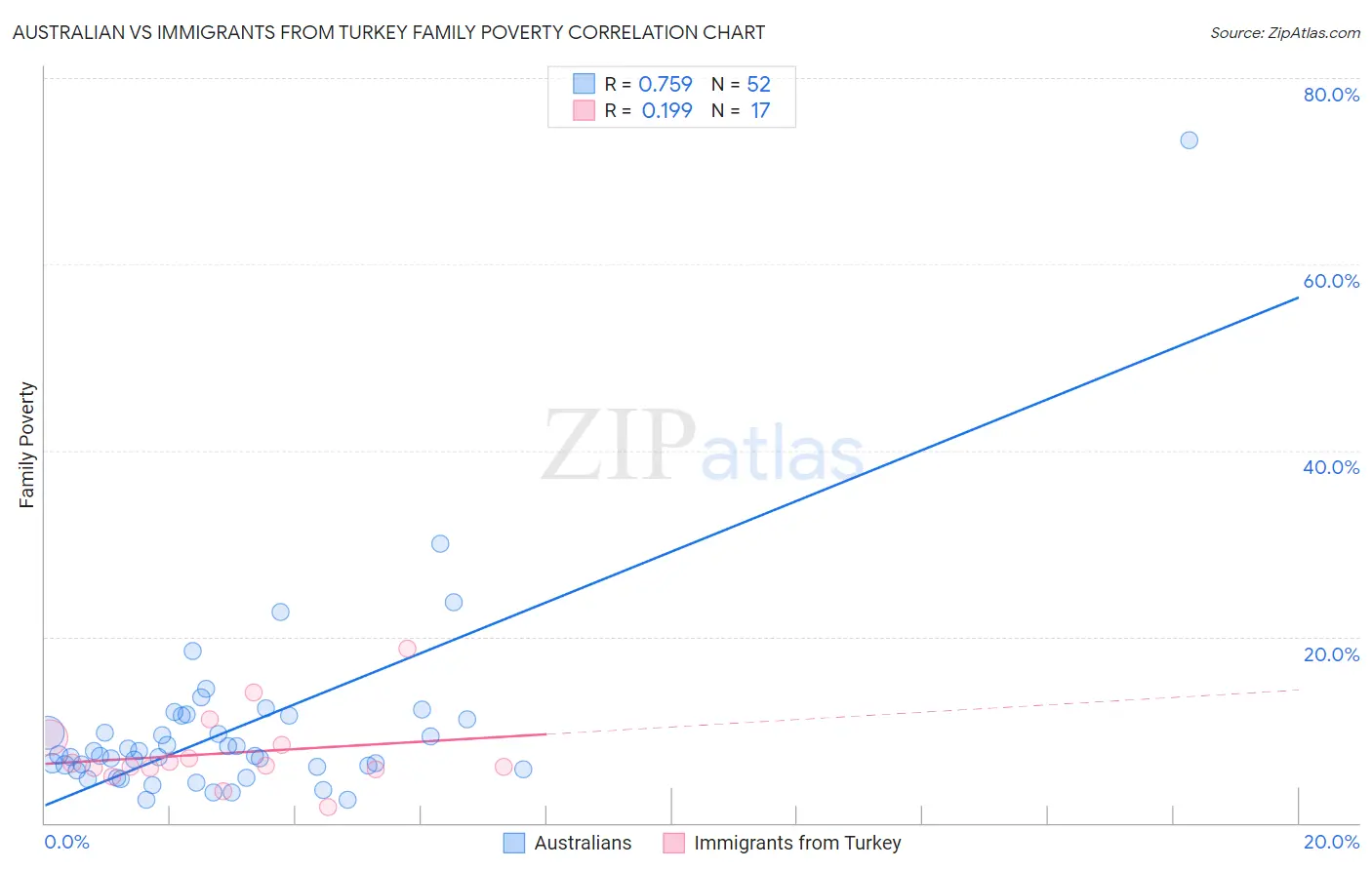 Australian vs Immigrants from Turkey Family Poverty
