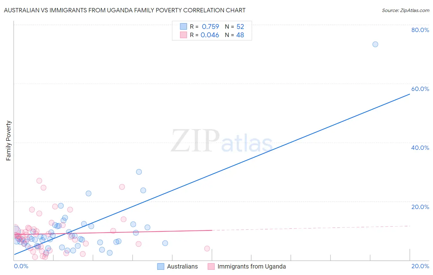 Australian vs Immigrants from Uganda Family Poverty