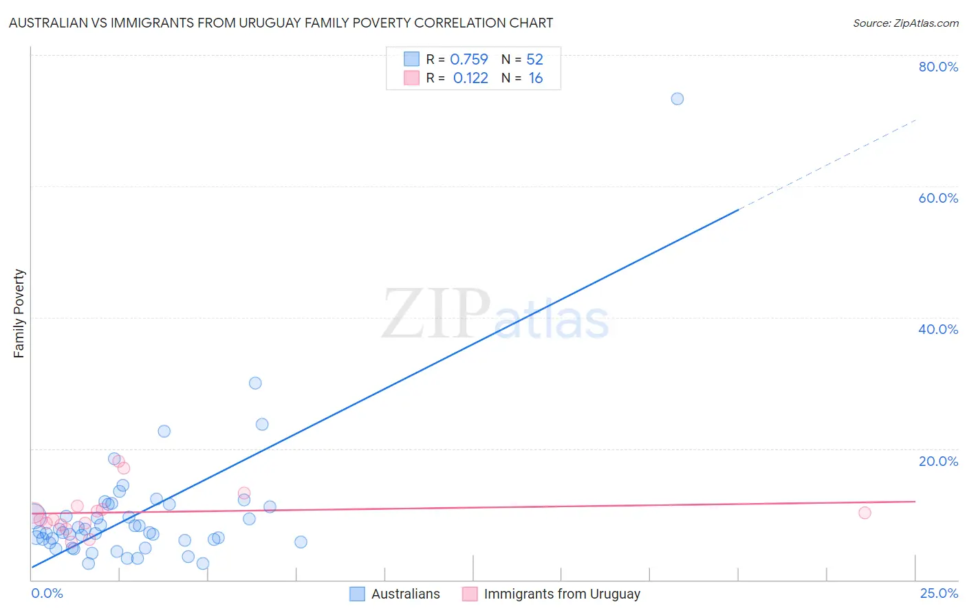 Australian vs Immigrants from Uruguay Family Poverty