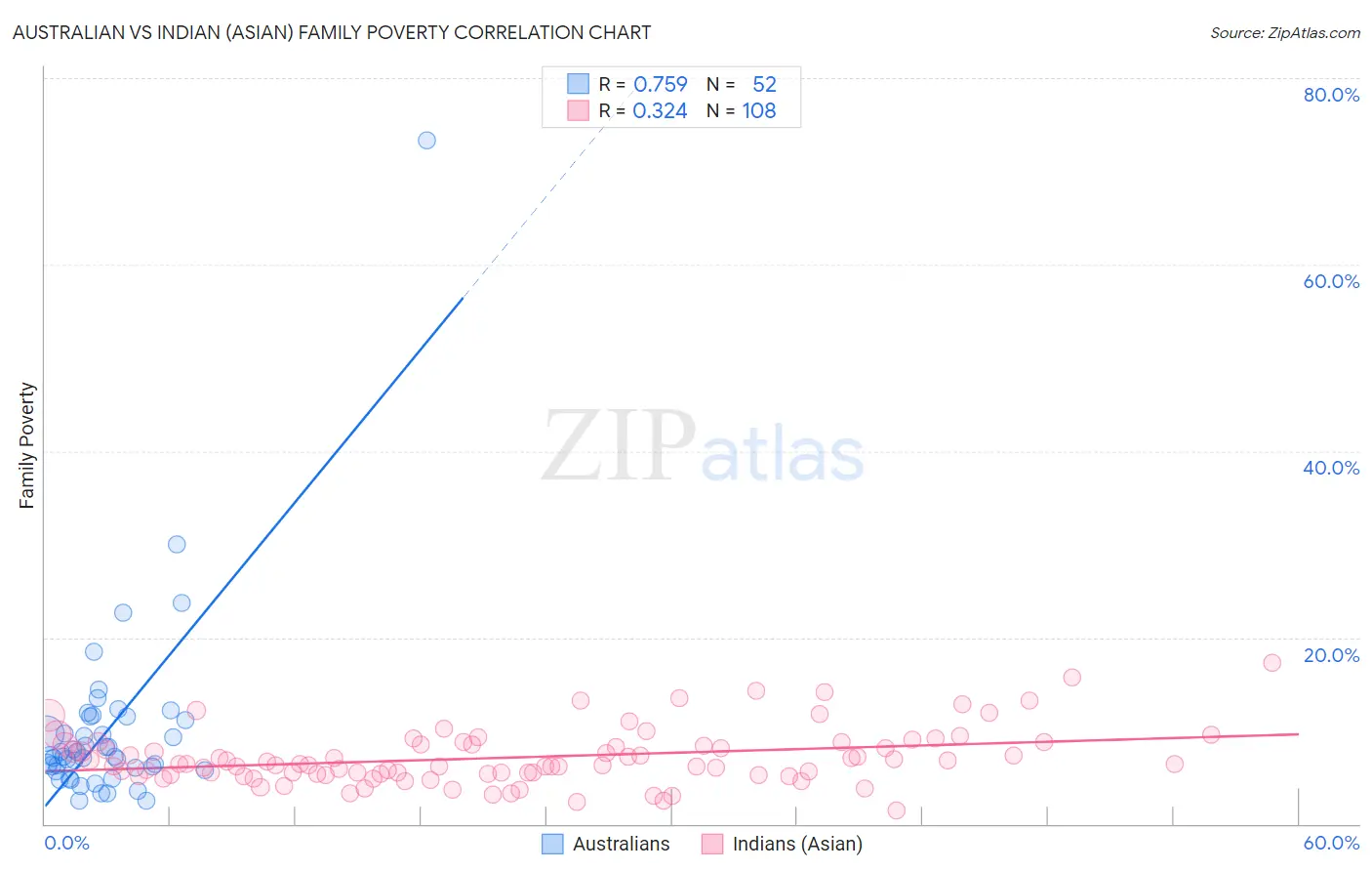 Australian vs Indian (Asian) Family Poverty