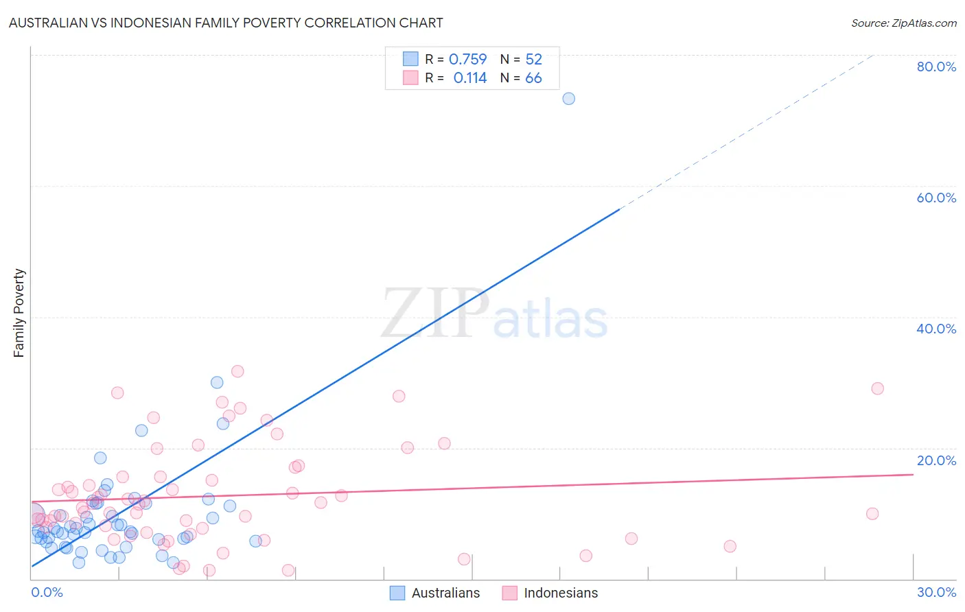 Australian vs Indonesian Family Poverty