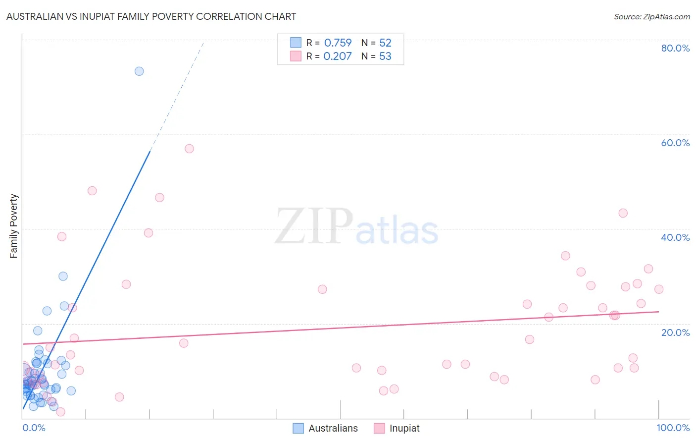 Australian vs Inupiat Family Poverty