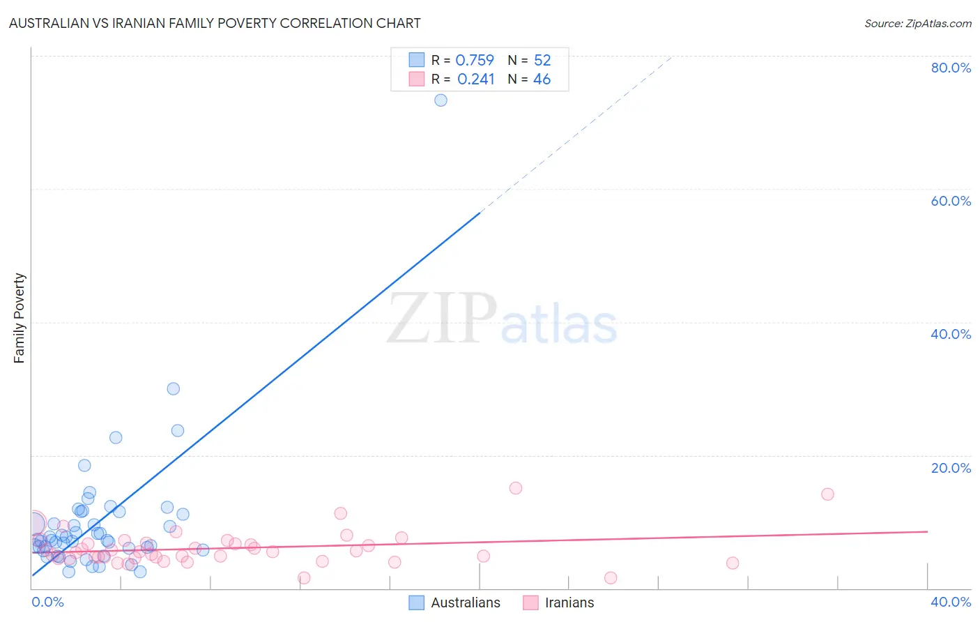 Australian vs Iranian Family Poverty