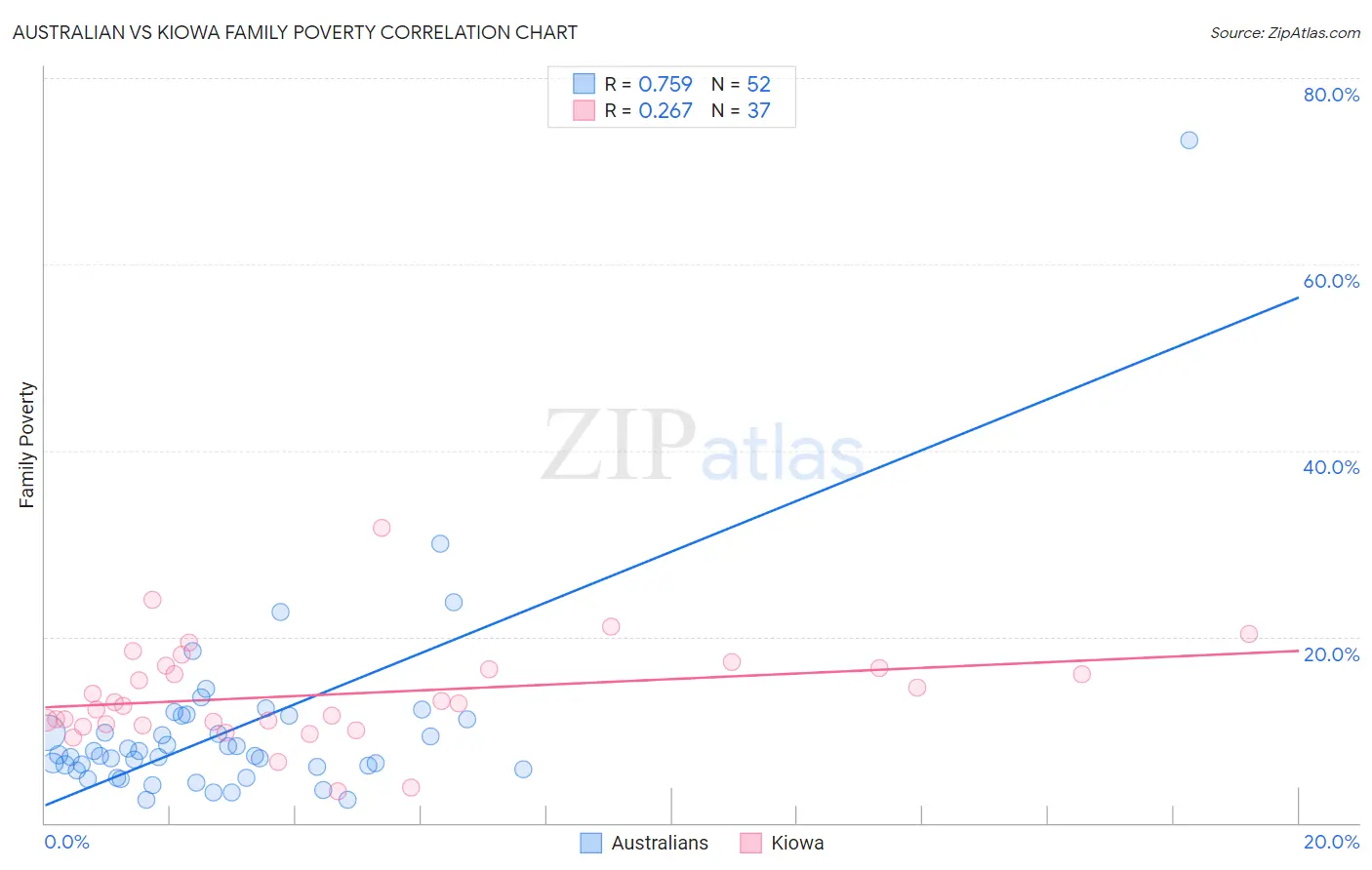 Australian vs Kiowa Family Poverty