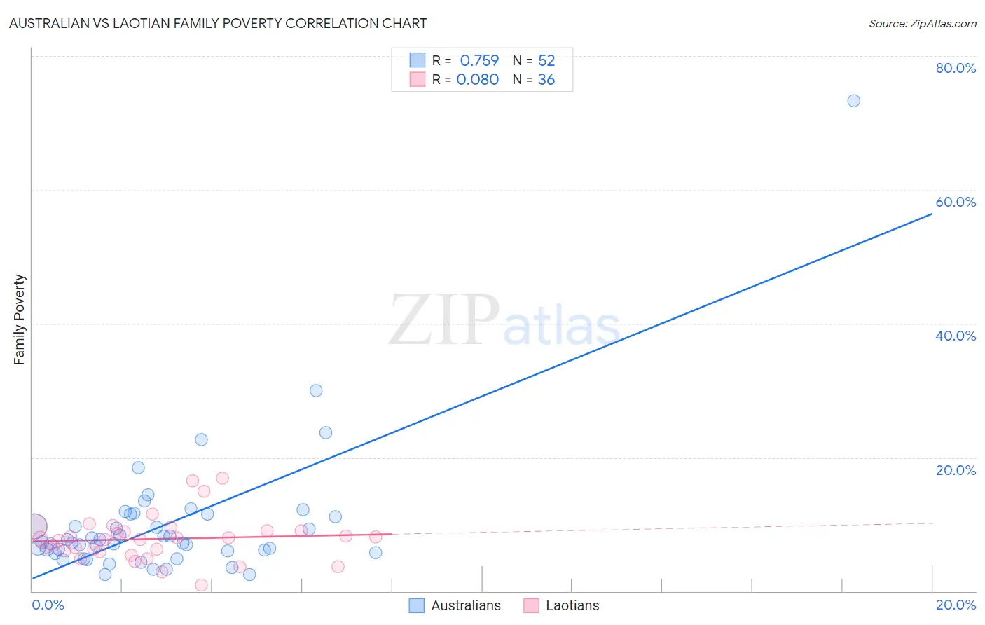 Australian vs Laotian Family Poverty