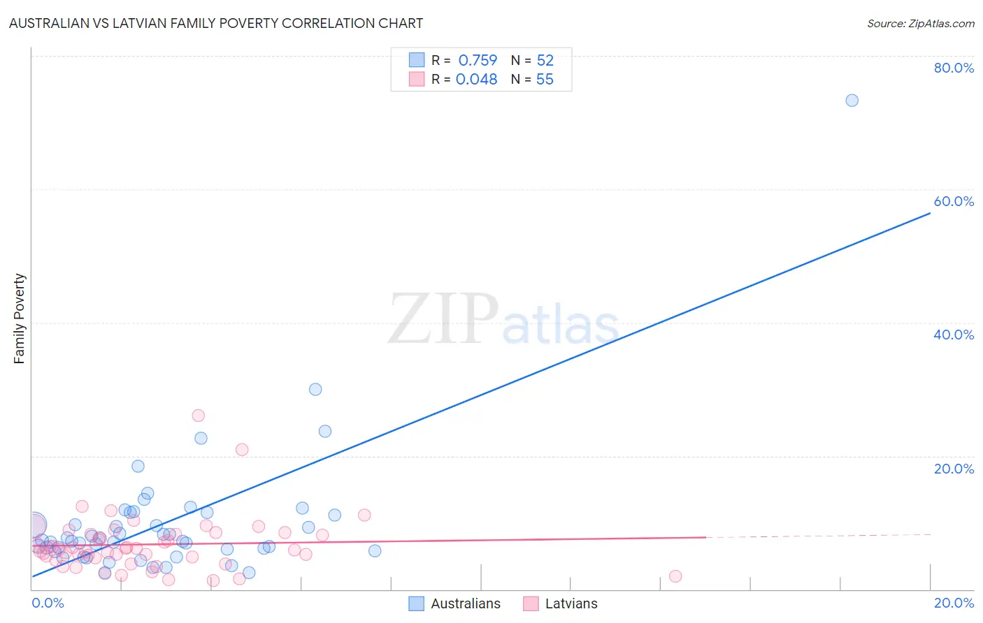 Australian vs Latvian Family Poverty