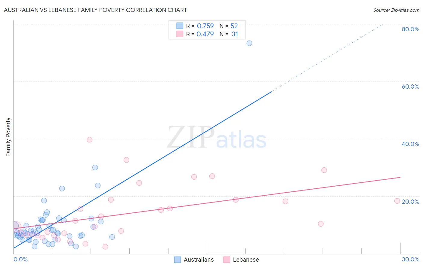 Australian vs Lebanese Family Poverty