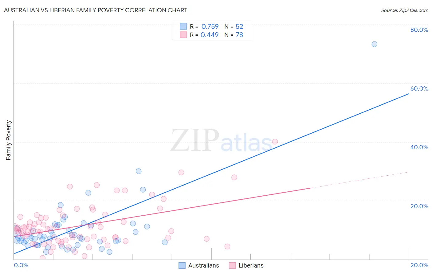 Australian vs Liberian Family Poverty