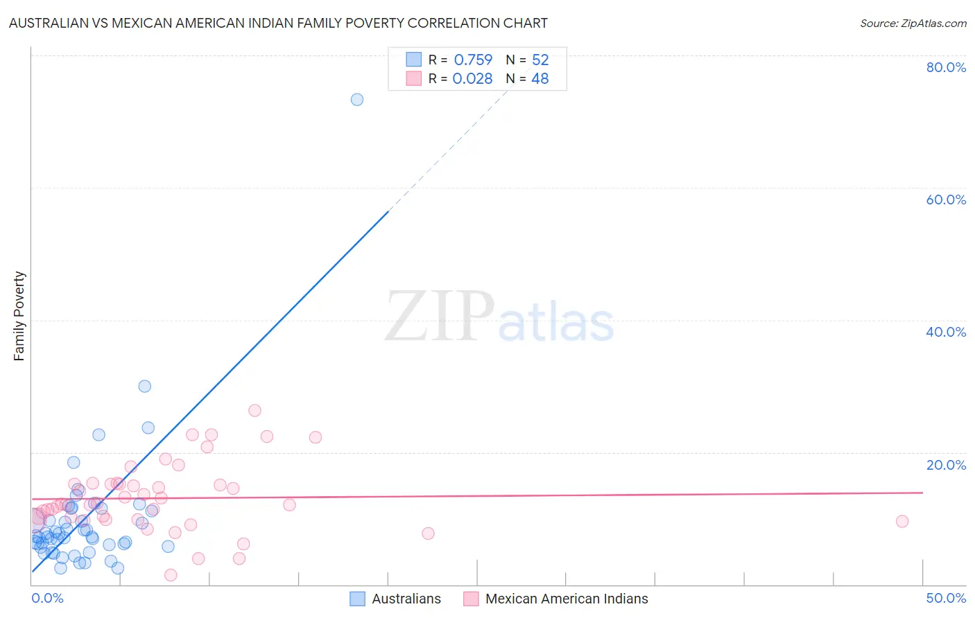 Australian vs Mexican American Indian Family Poverty