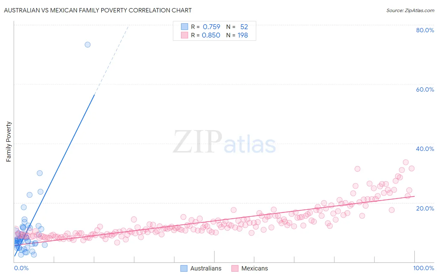 Australian vs Mexican Family Poverty