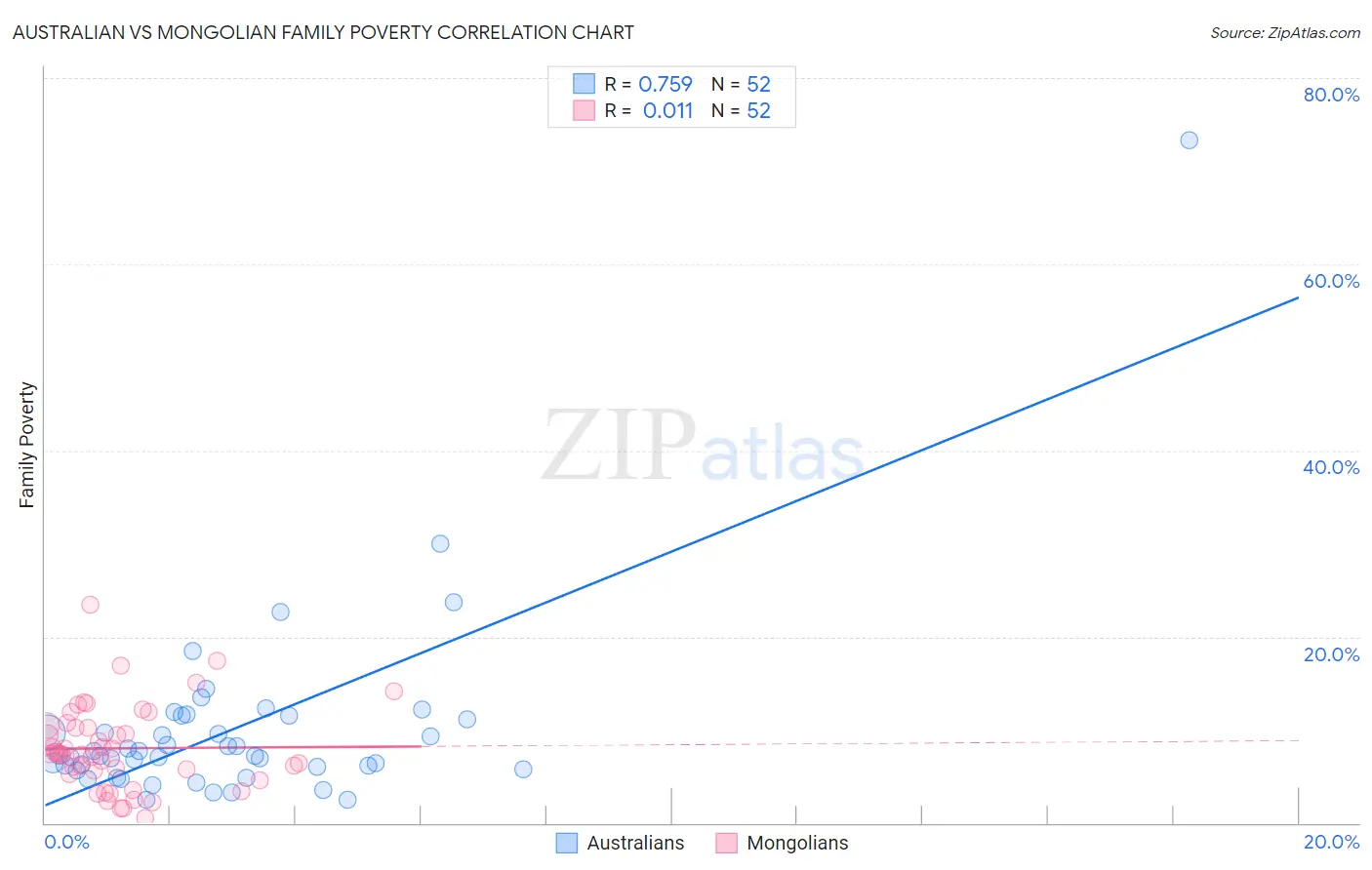 Australian vs Mongolian Family Poverty