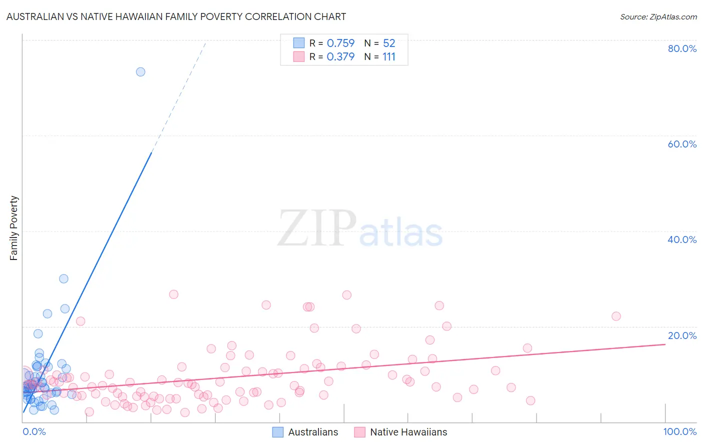 Australian vs Native Hawaiian Family Poverty