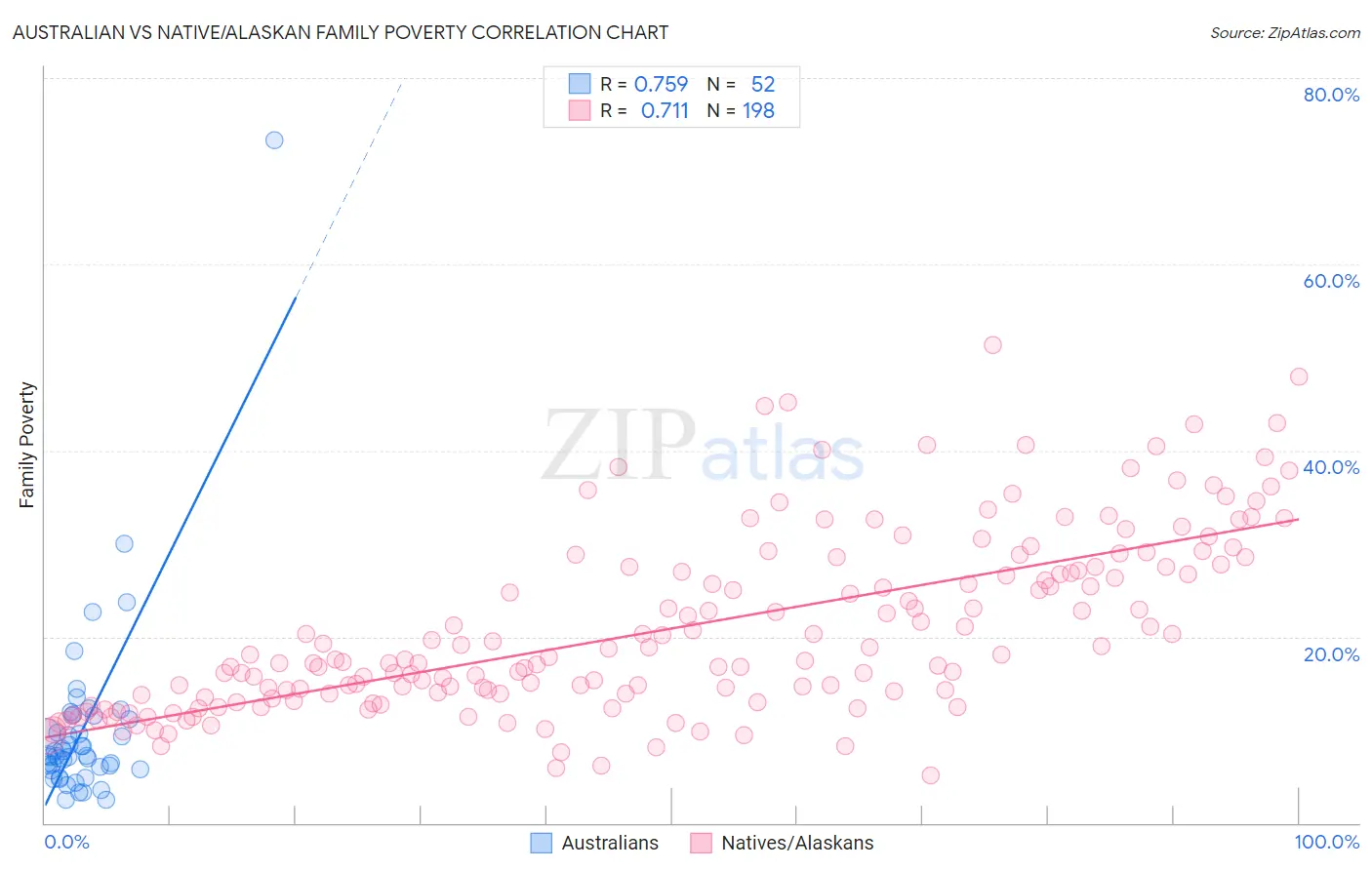 Australian vs Native/Alaskan Family Poverty