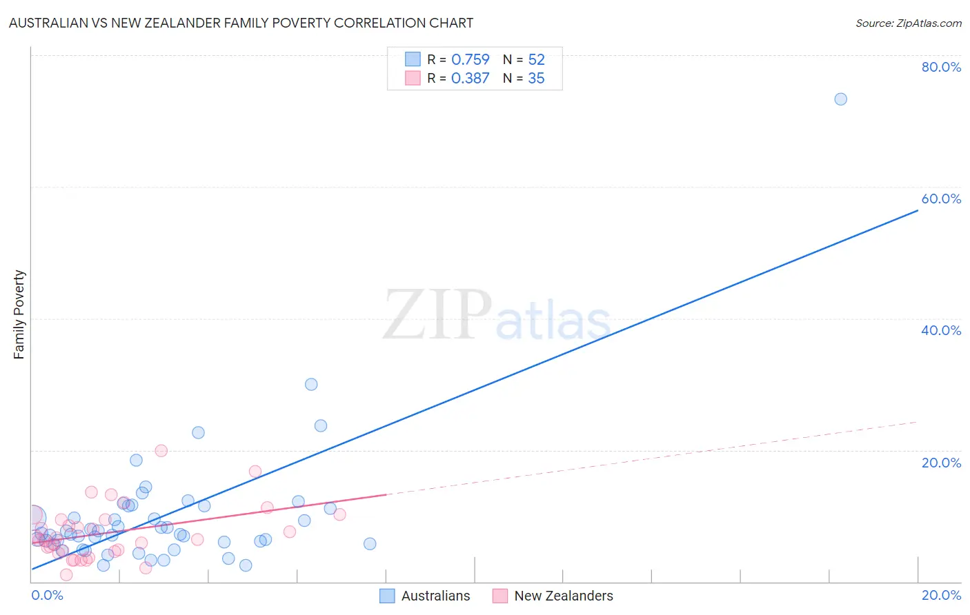 Australian vs New Zealander Family Poverty