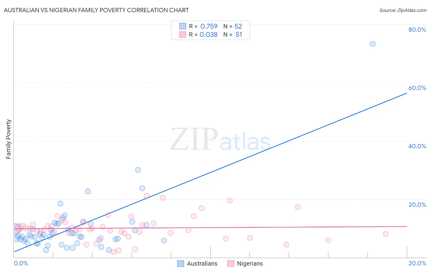 Australian vs Nigerian Family Poverty