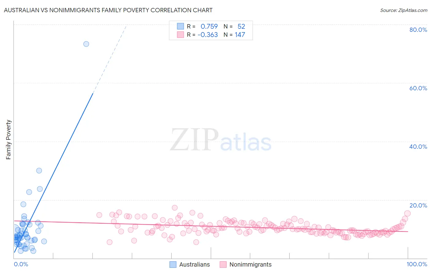 Australian vs Nonimmigrants Family Poverty