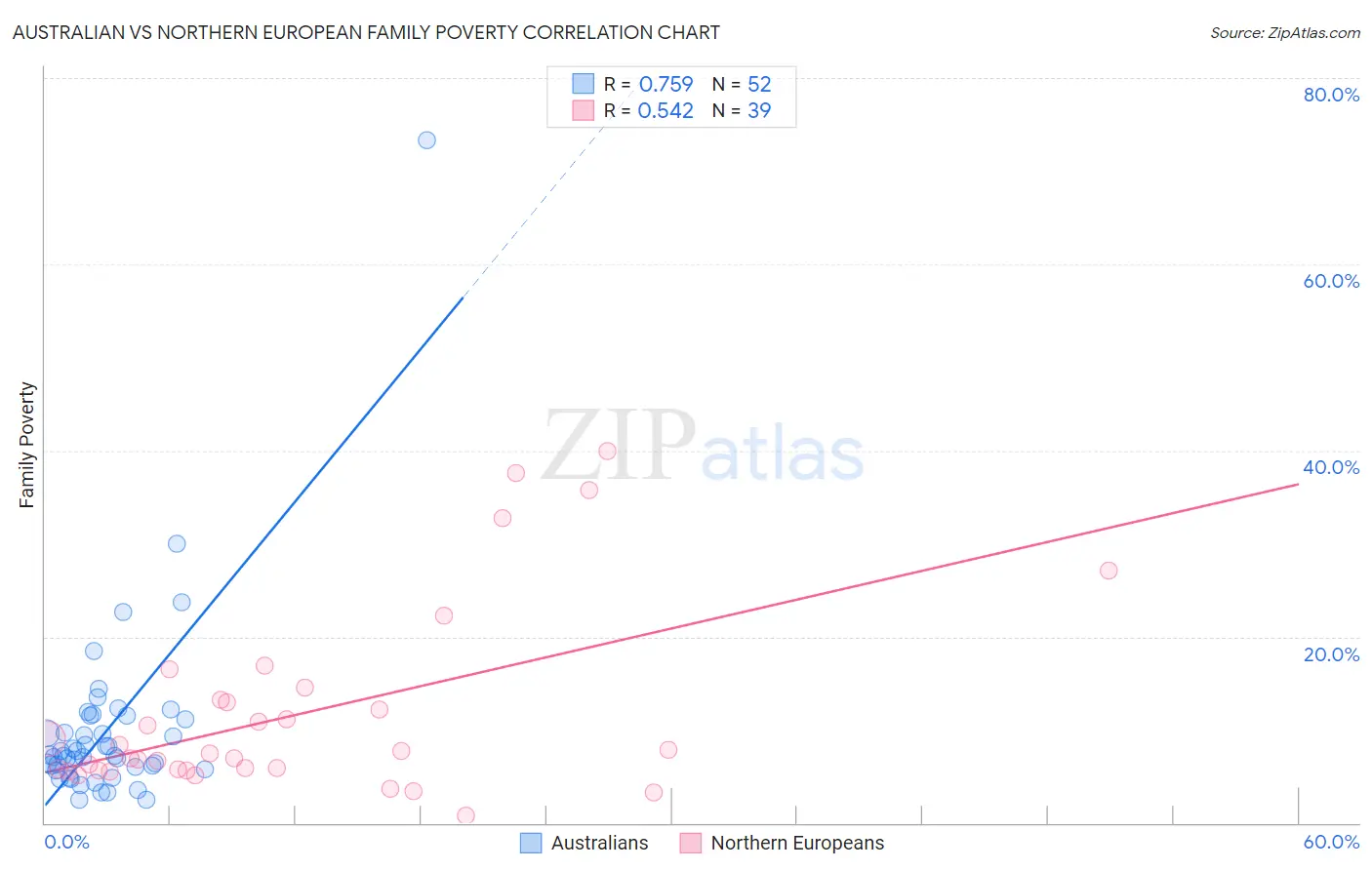 Australian vs Northern European Family Poverty