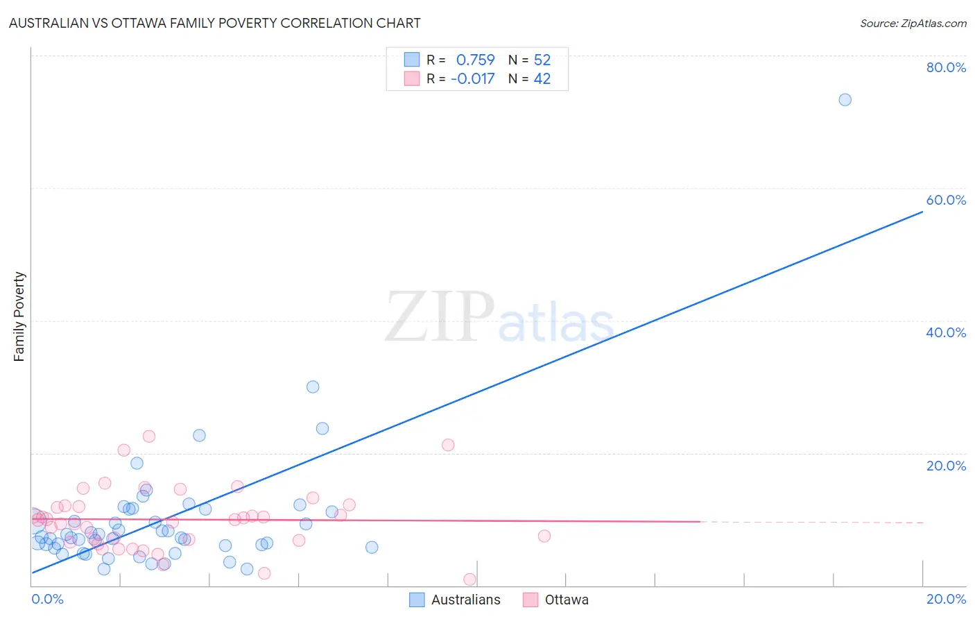 Australian vs Ottawa Family Poverty