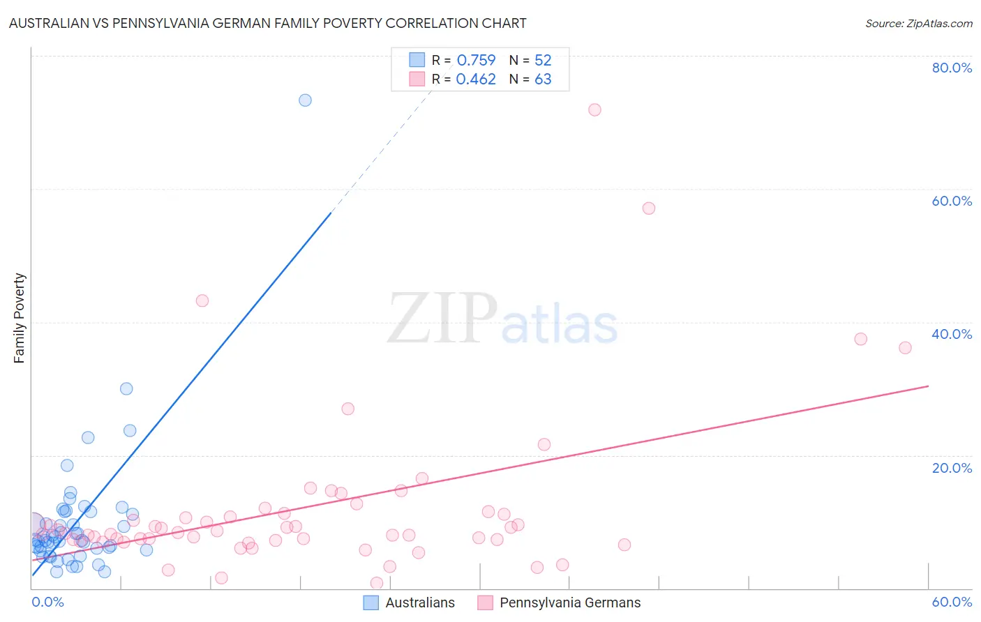 Australian vs Pennsylvania German Family Poverty