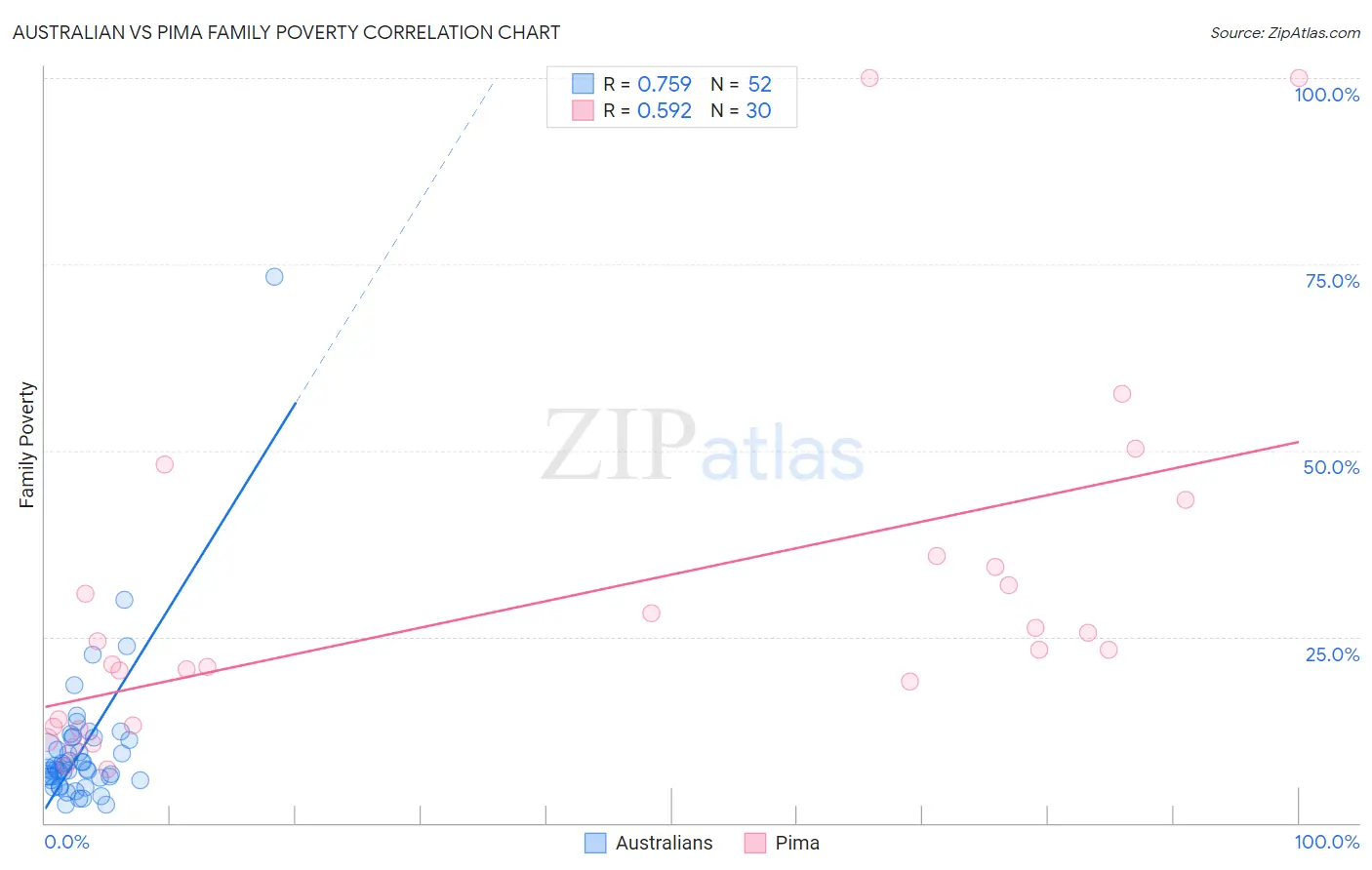Australian vs Pima Family Poverty