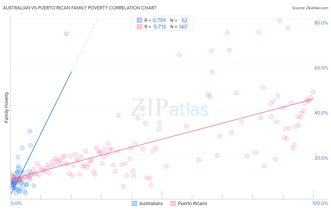 Australian vs Puerto Rican Family Poverty