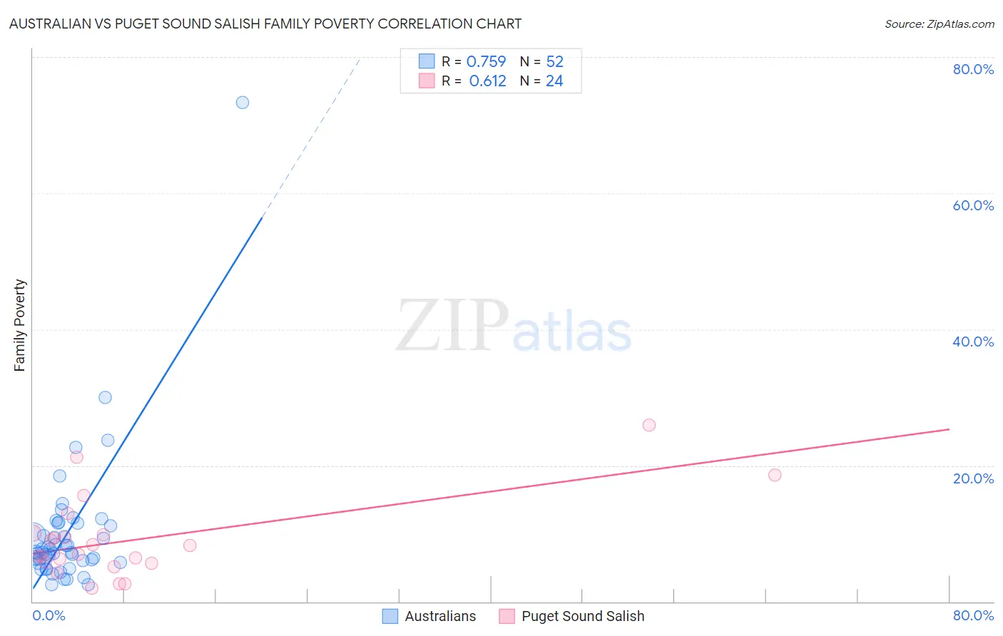 Australian vs Puget Sound Salish Family Poverty
