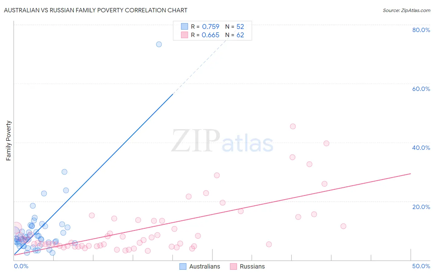 Australian vs Russian Family Poverty