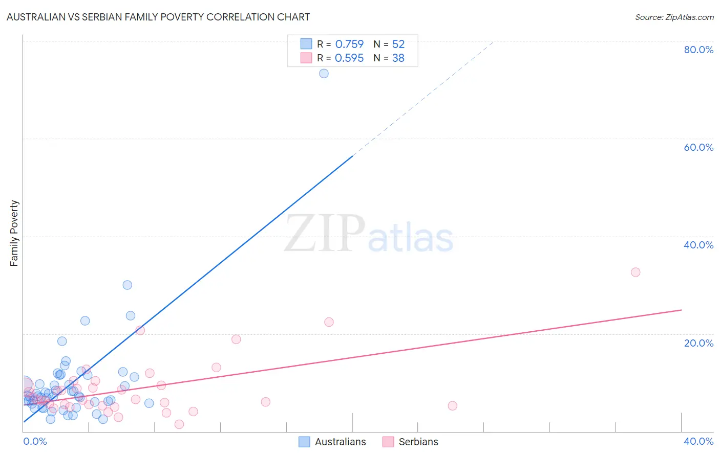 Australian vs Serbian Family Poverty
