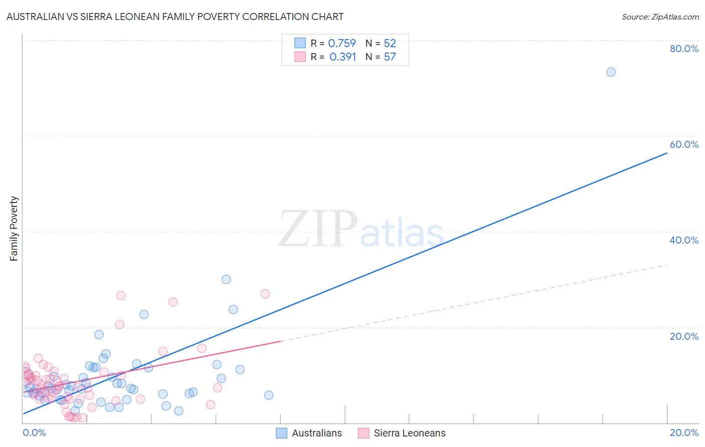 Australian vs Sierra Leonean Family Poverty