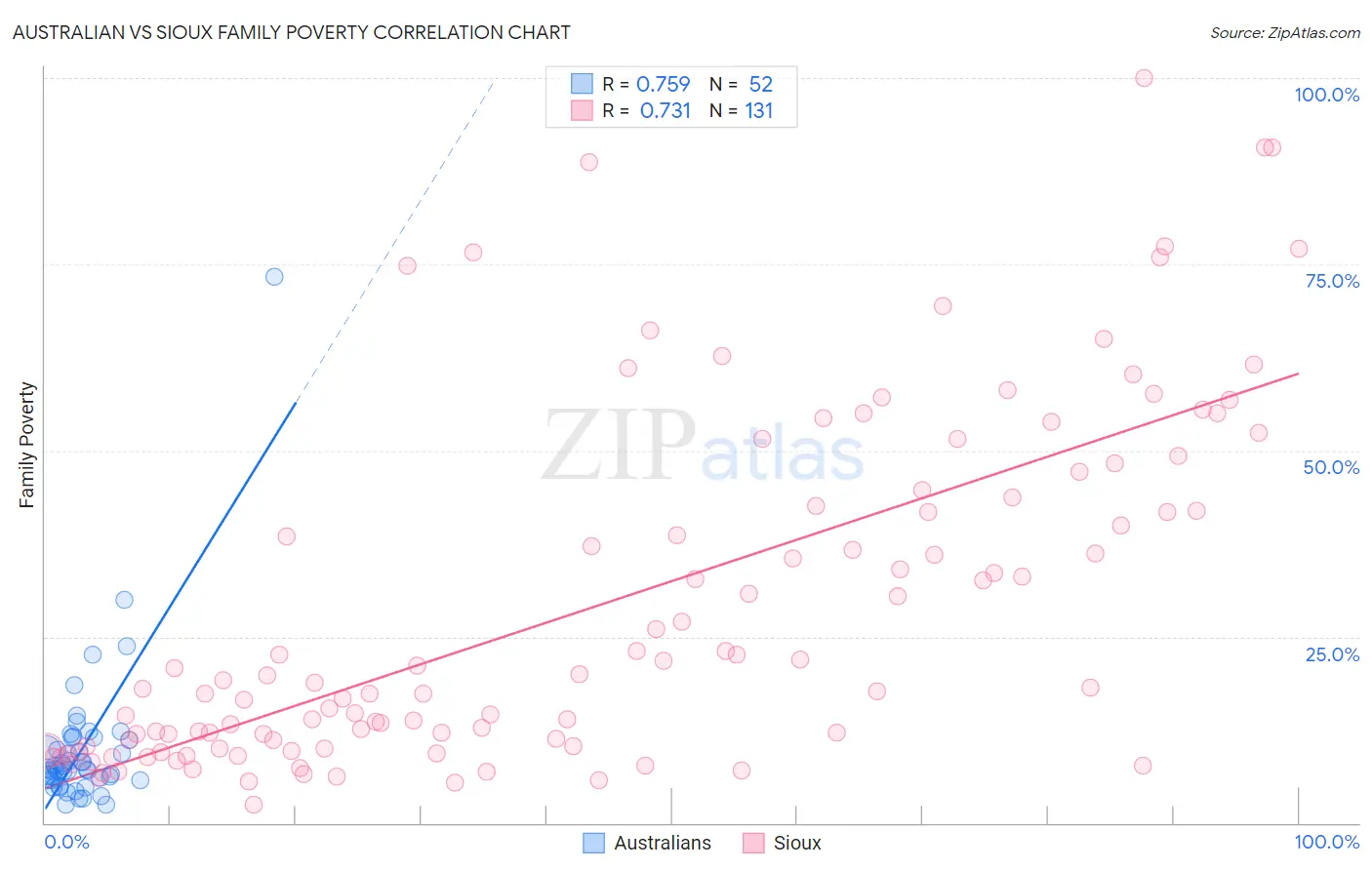 Australian vs Sioux Family Poverty