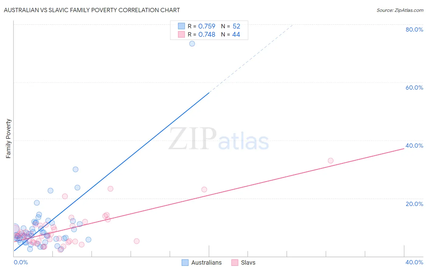 Australian vs Slavic Family Poverty