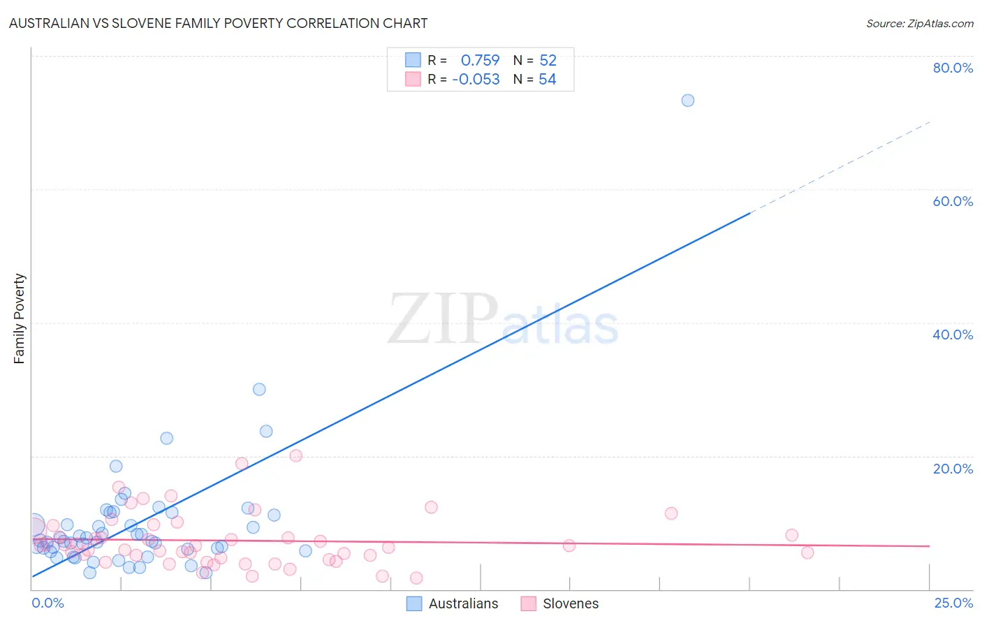 Australian vs Slovene Family Poverty
