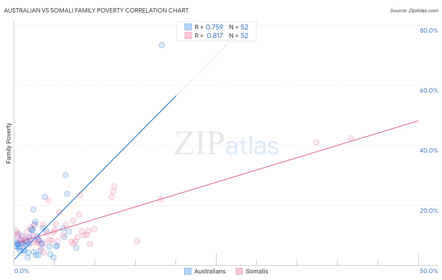 Australian vs Somali Family Poverty
