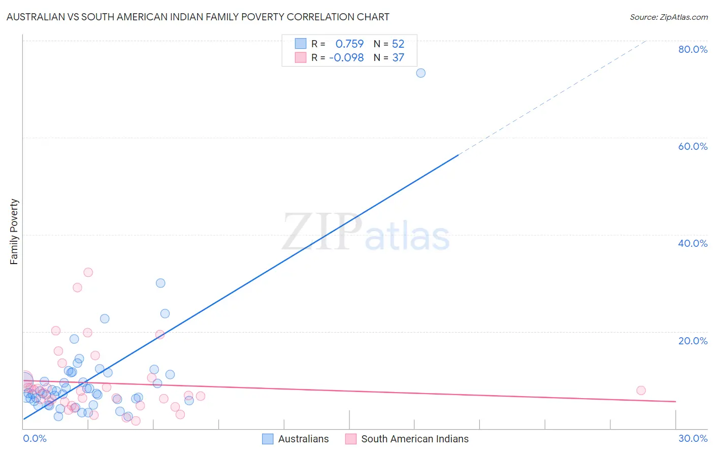 Australian vs South American Indian Family Poverty