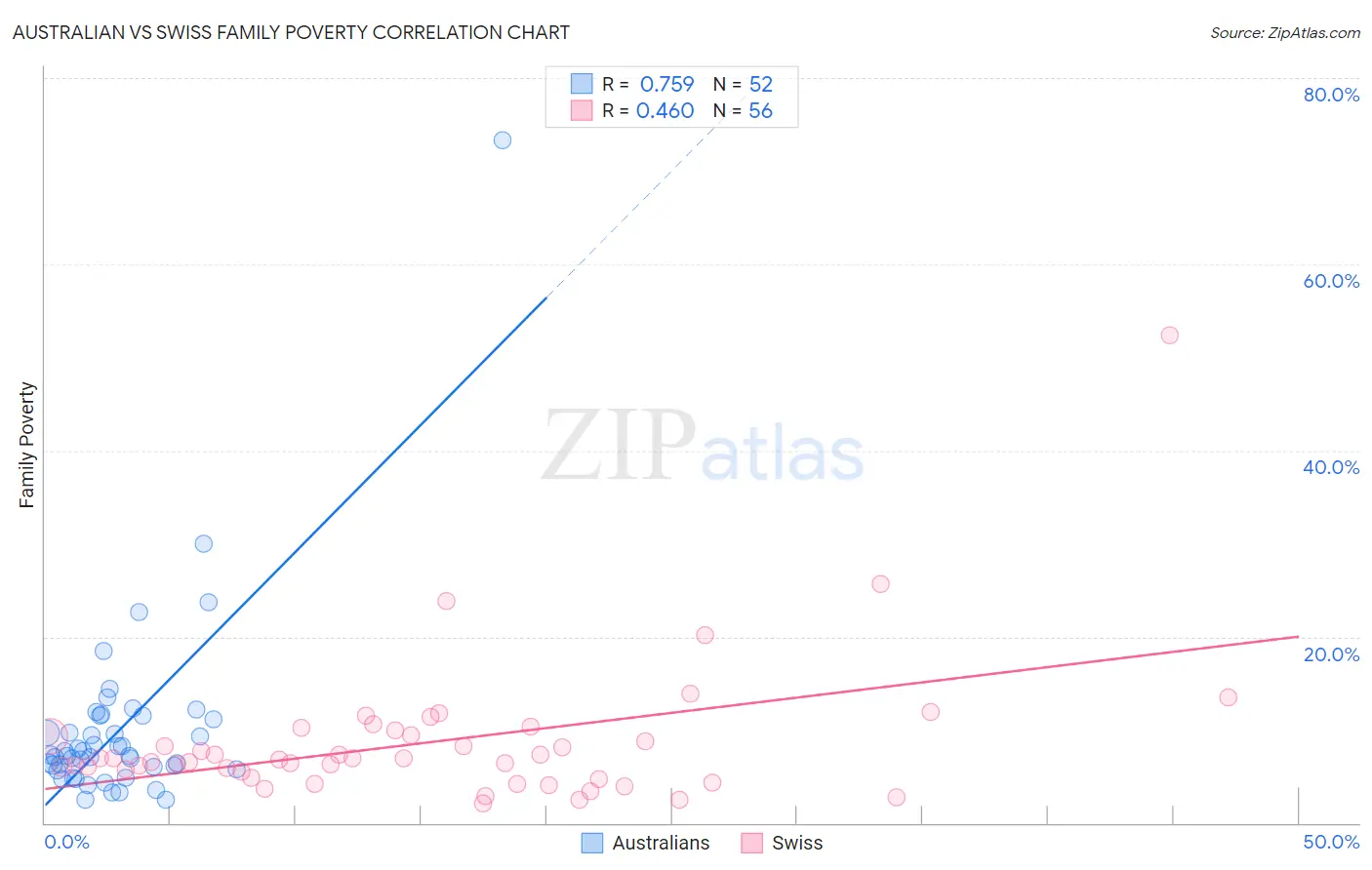 Australian vs Swiss Family Poverty