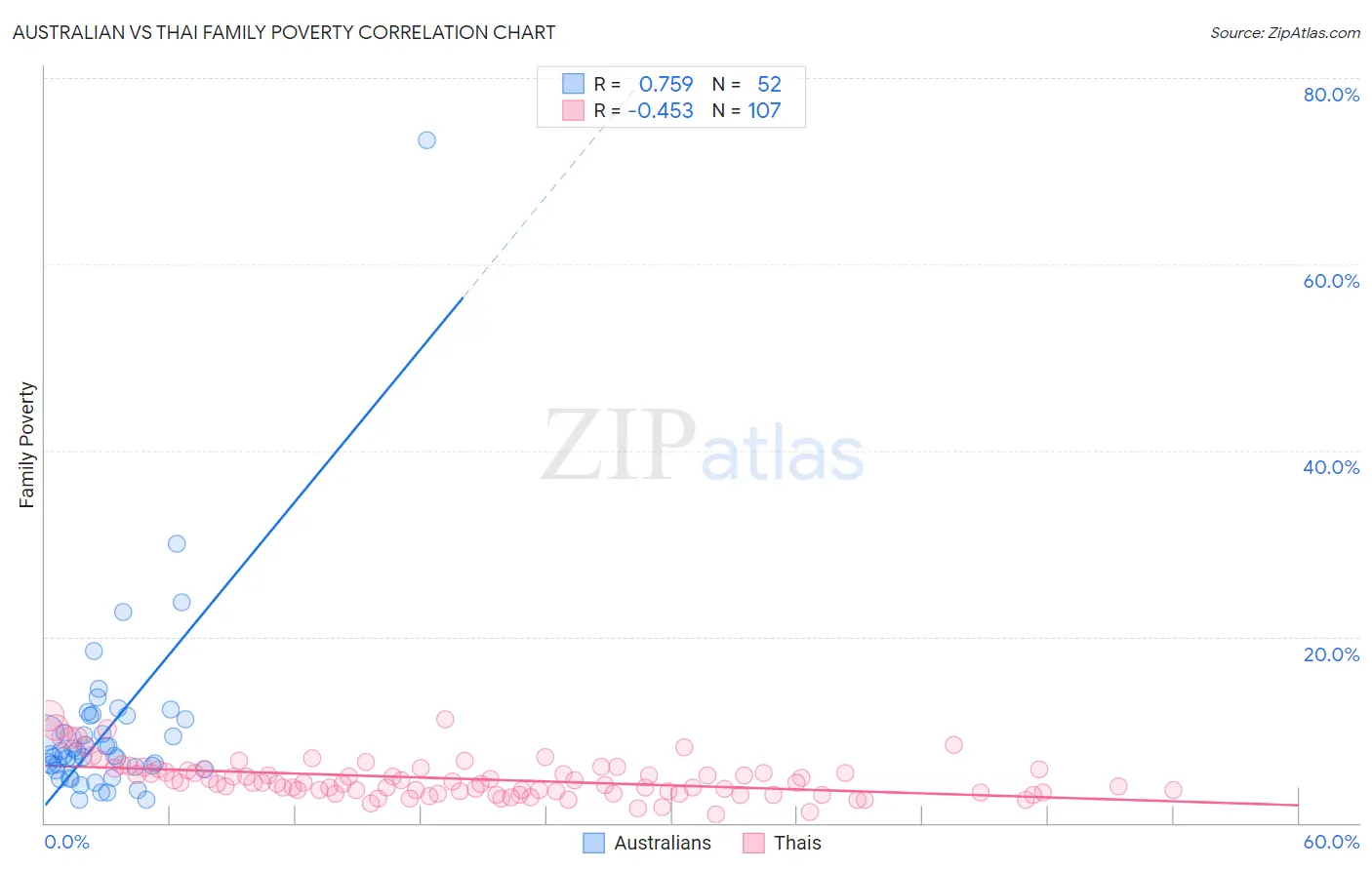 Australian vs Thai Family Poverty
