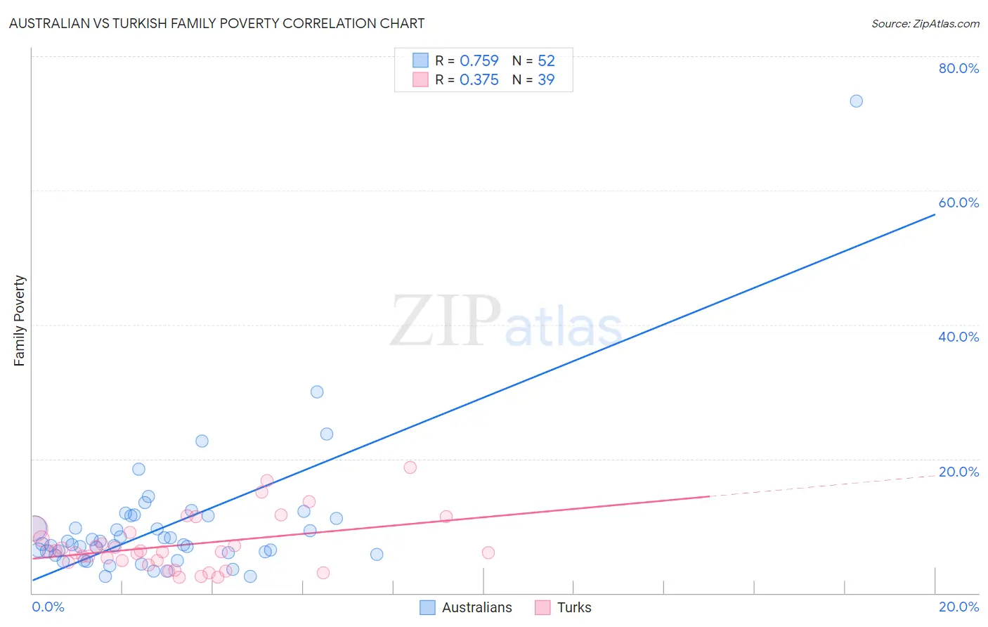 Australian vs Turkish Family Poverty