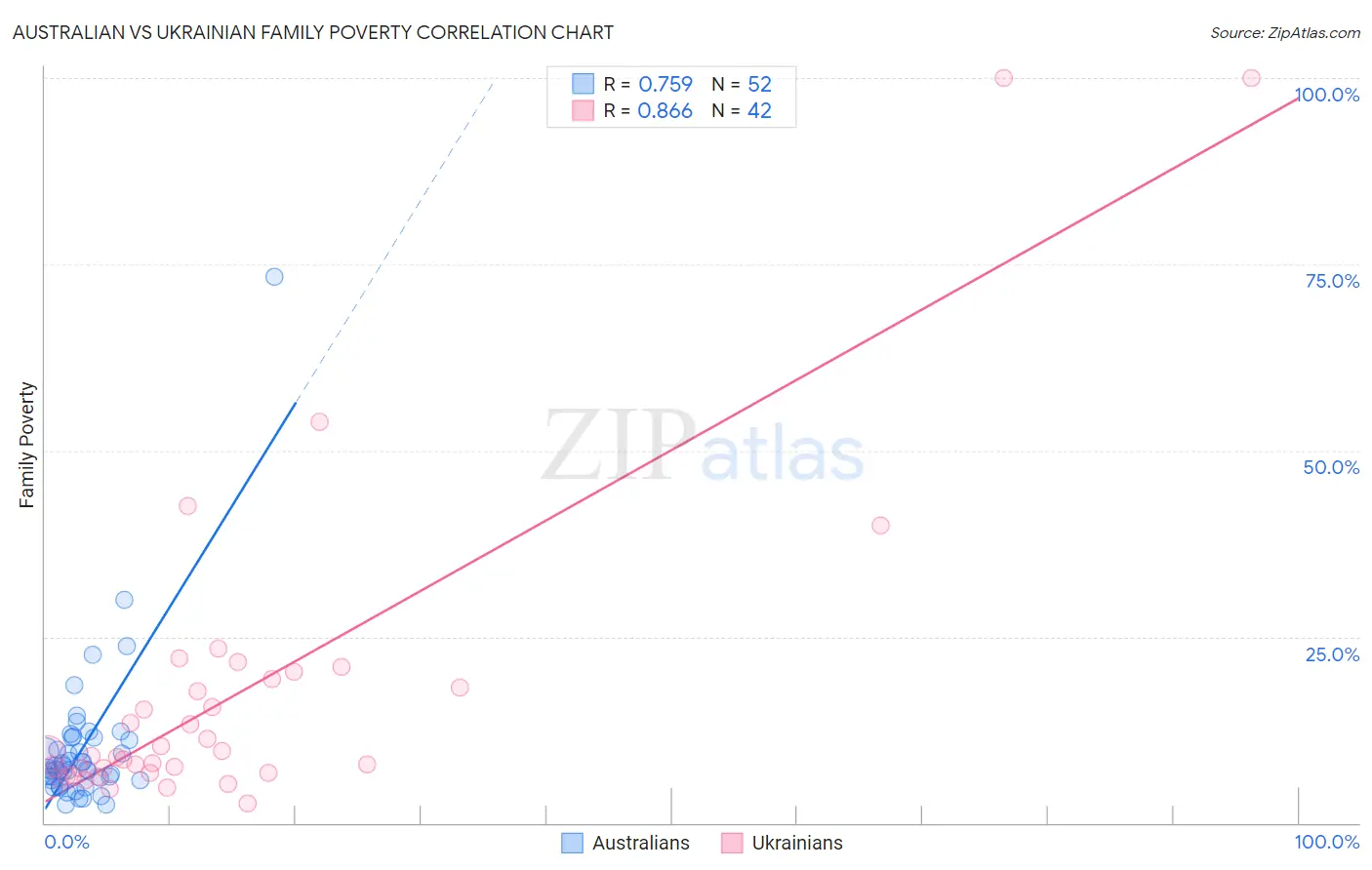 Australian vs Ukrainian Family Poverty