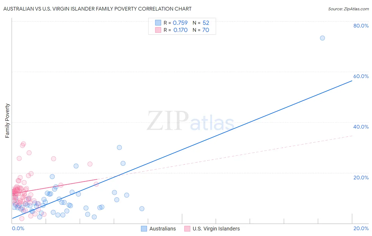 Australian vs U.S. Virgin Islander Family Poverty