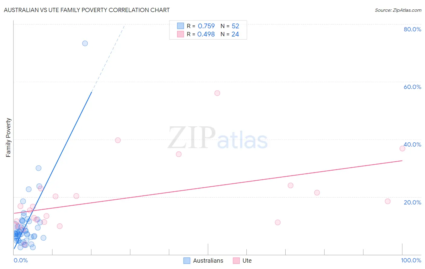 Australian vs Ute Family Poverty