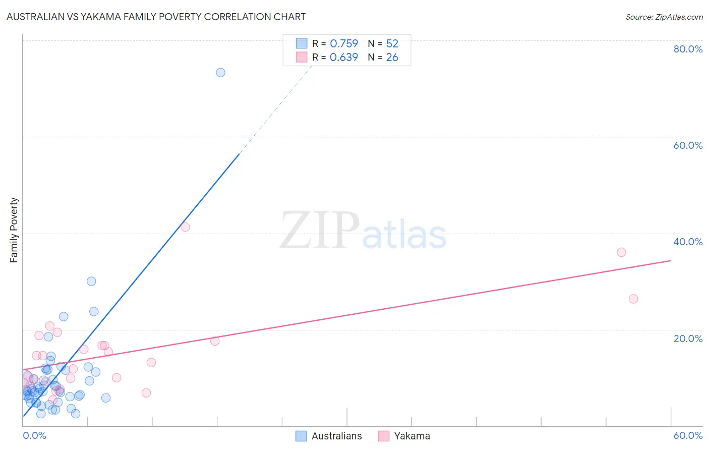 Australian vs Yakama Family Poverty