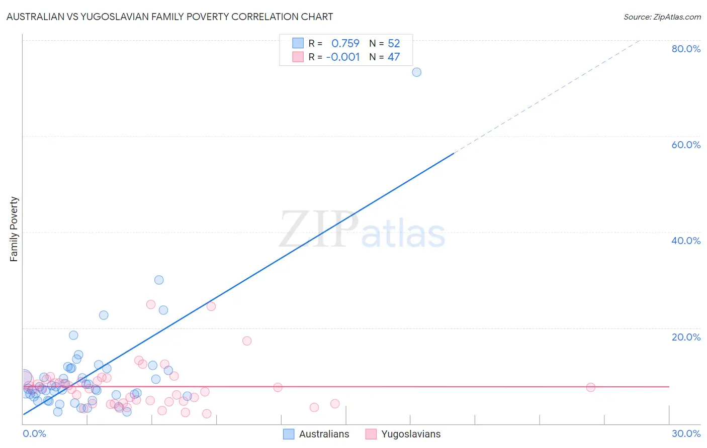 Australian vs Yugoslavian Family Poverty