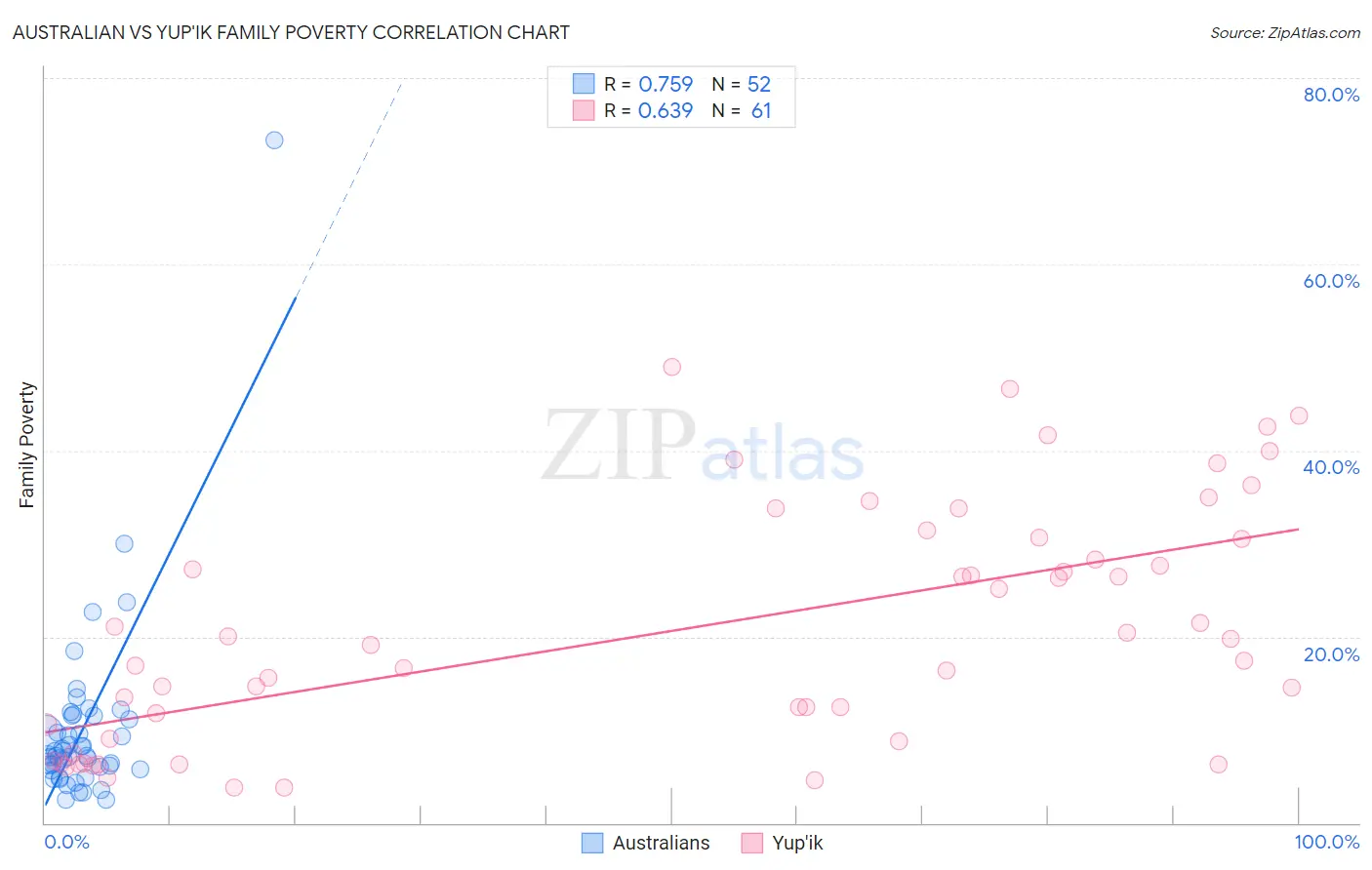 Australian vs Yup'ik Family Poverty