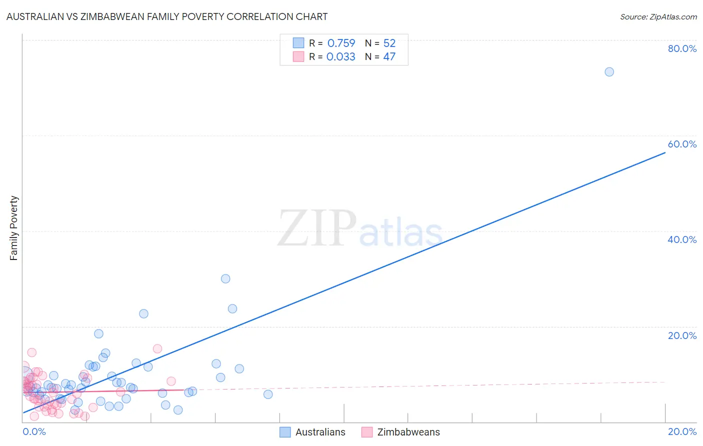 Australian vs Zimbabwean Family Poverty