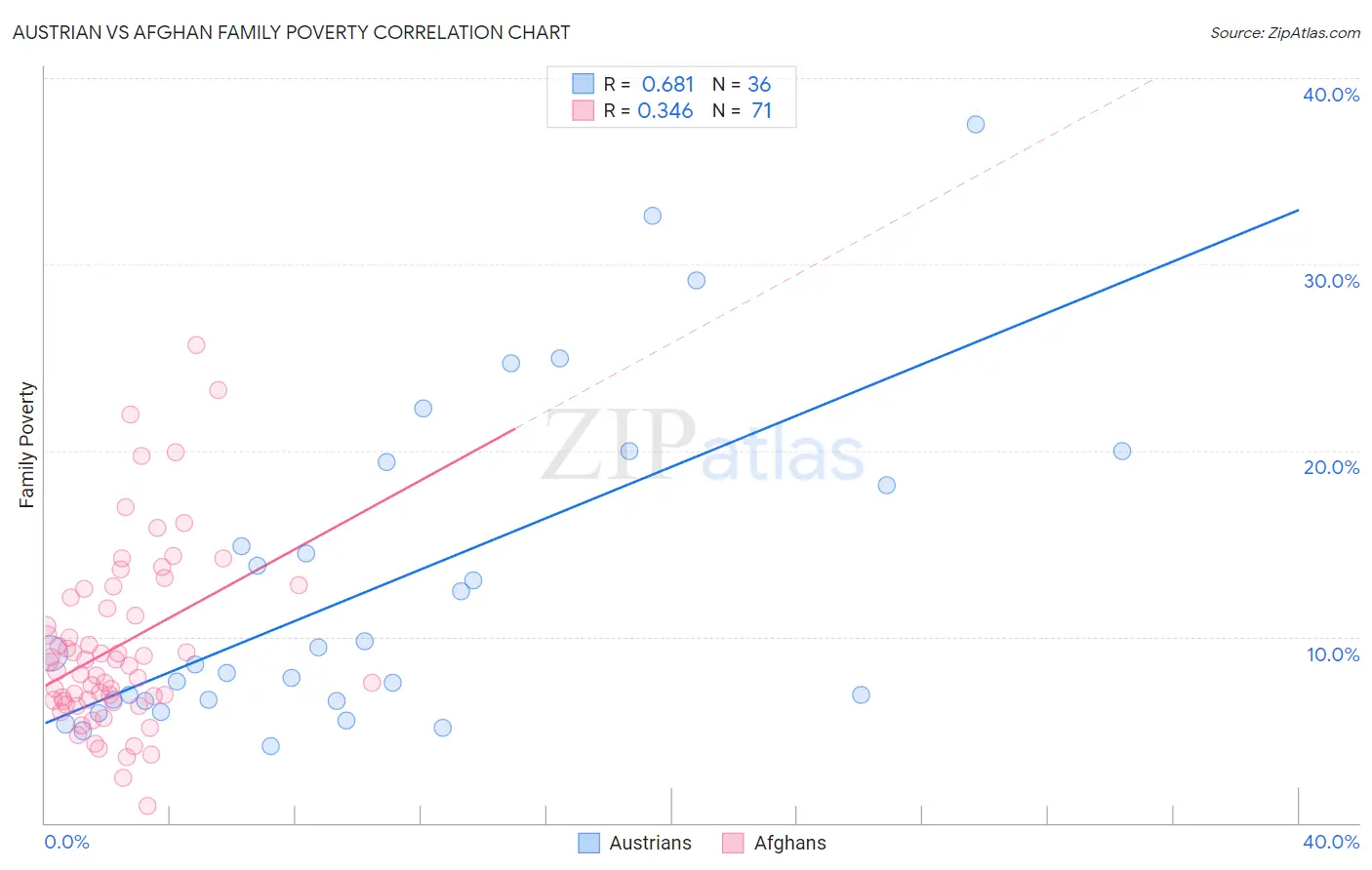 Austrian vs Afghan Family Poverty