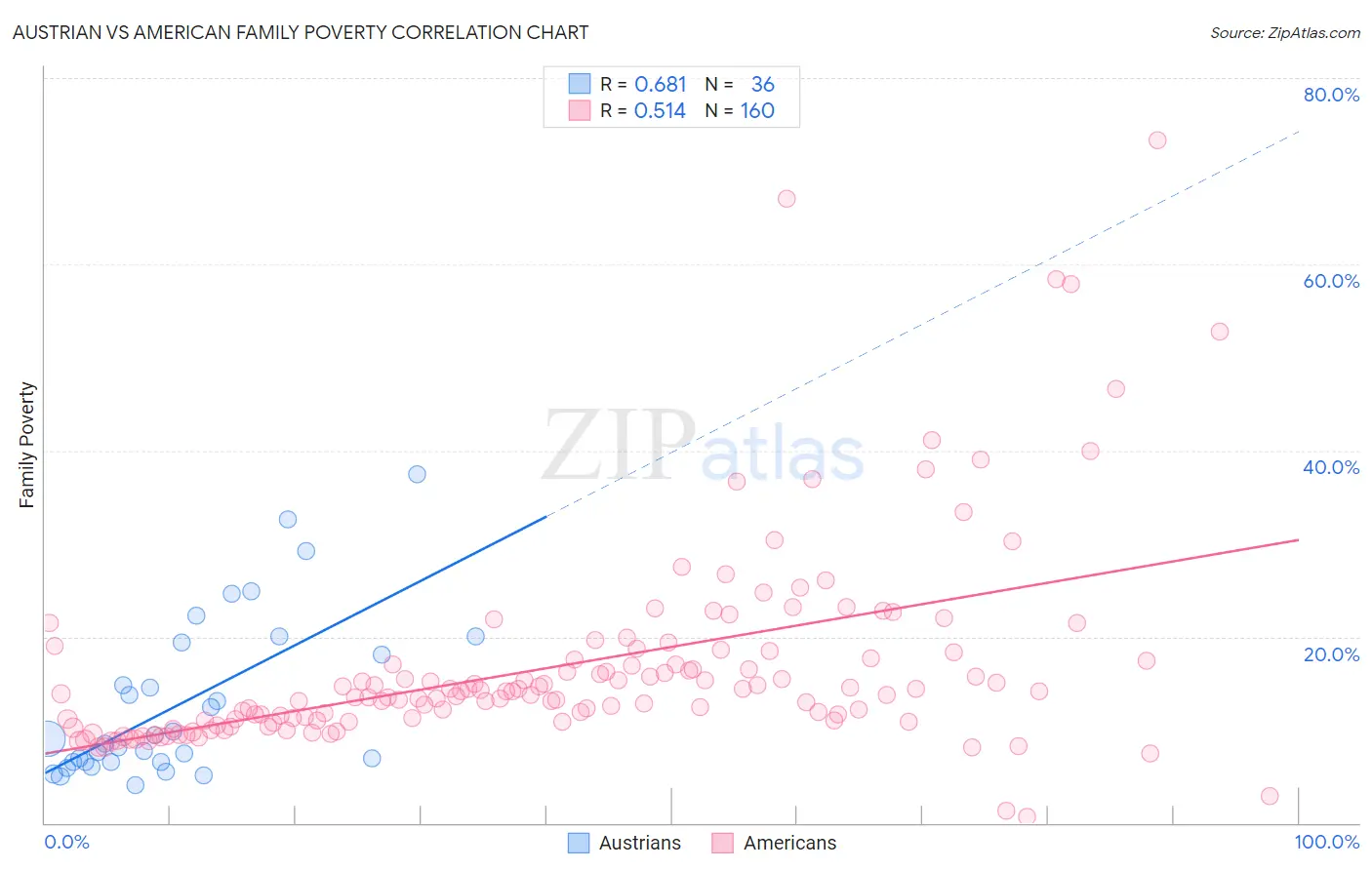 Austrian vs American Family Poverty