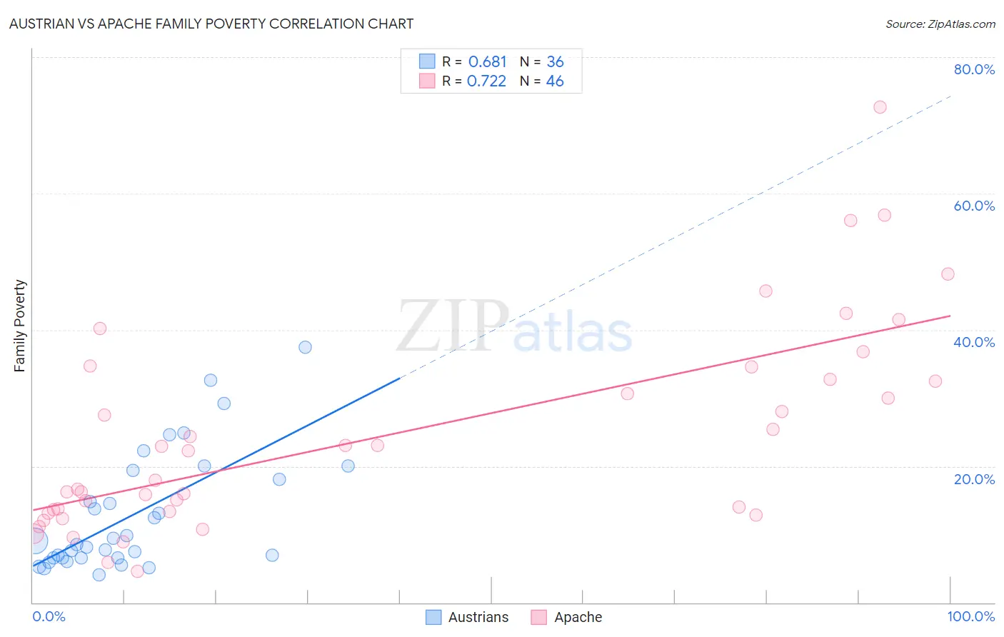 Austrian vs Apache Family Poverty