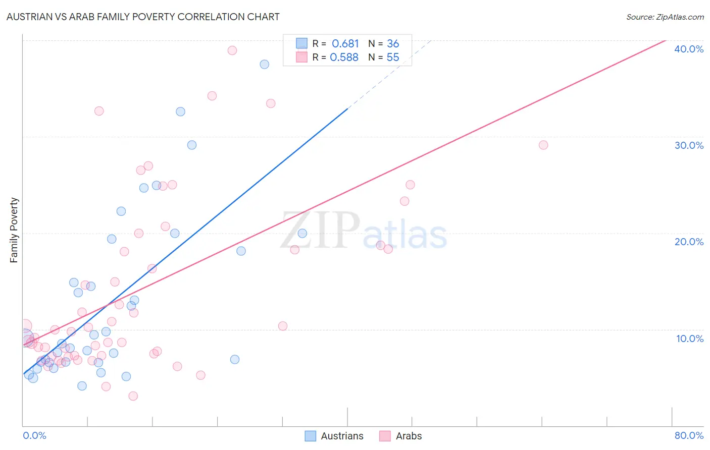 Austrian vs Arab Family Poverty