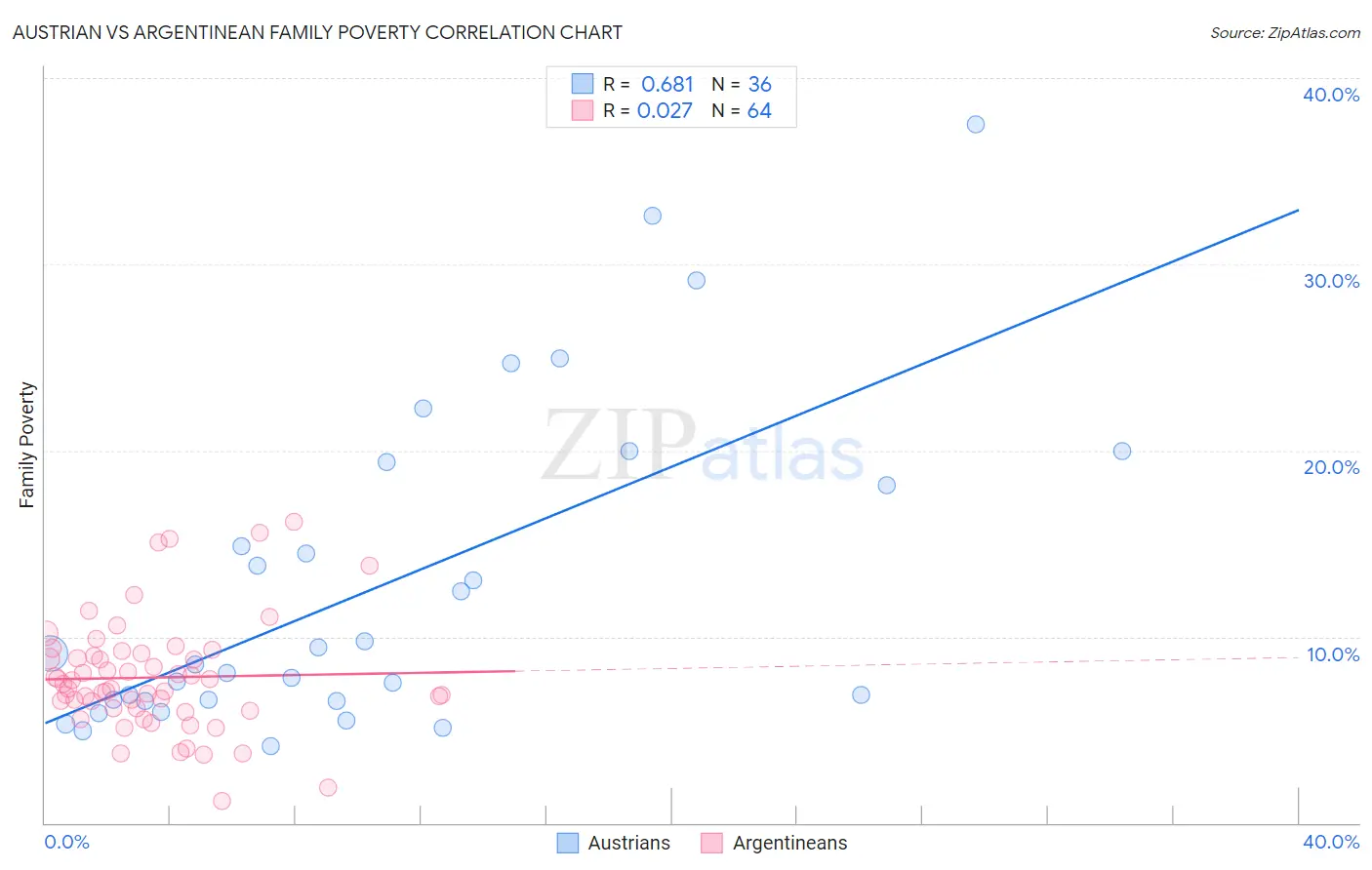 Austrian vs Argentinean Family Poverty